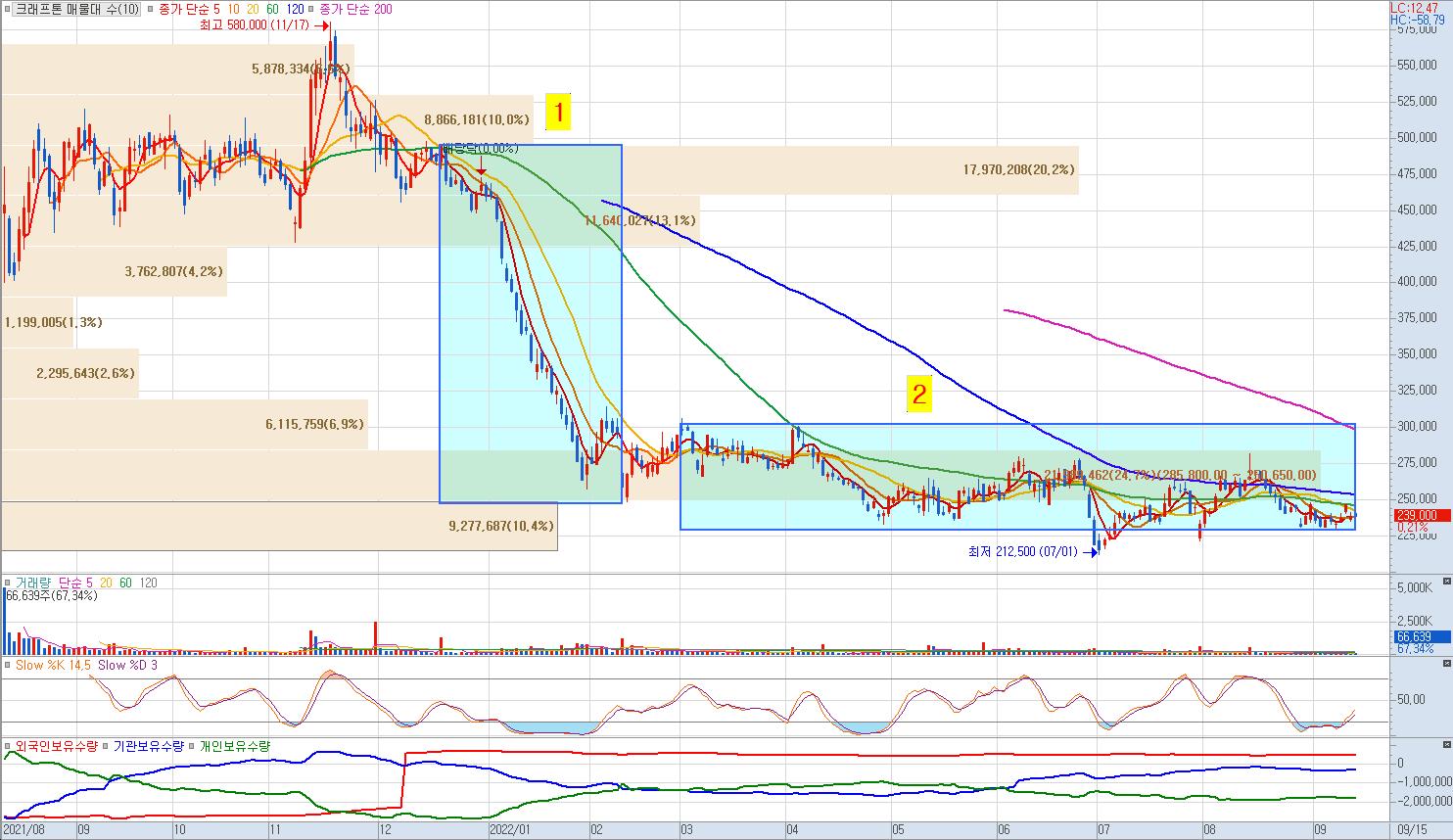 크래프톤 일봉 차트입니다.