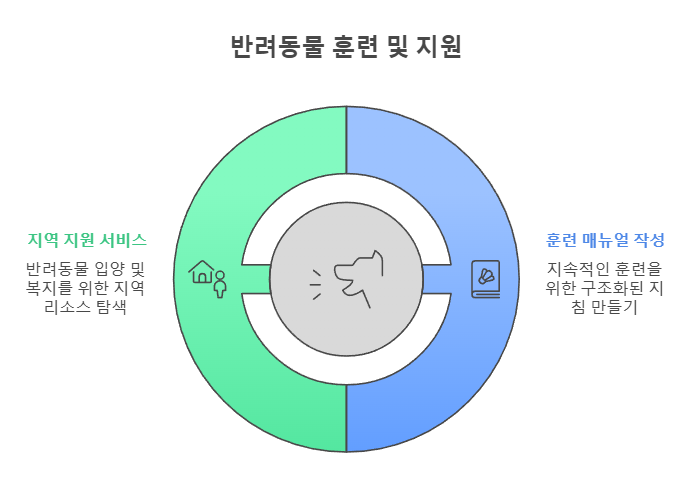 반려동물 훈련 및 지원