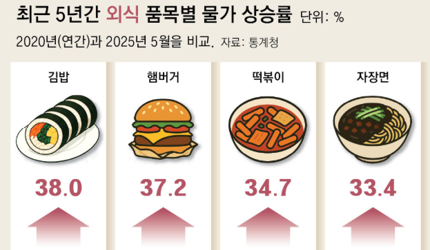 외식·식품 물가 급등