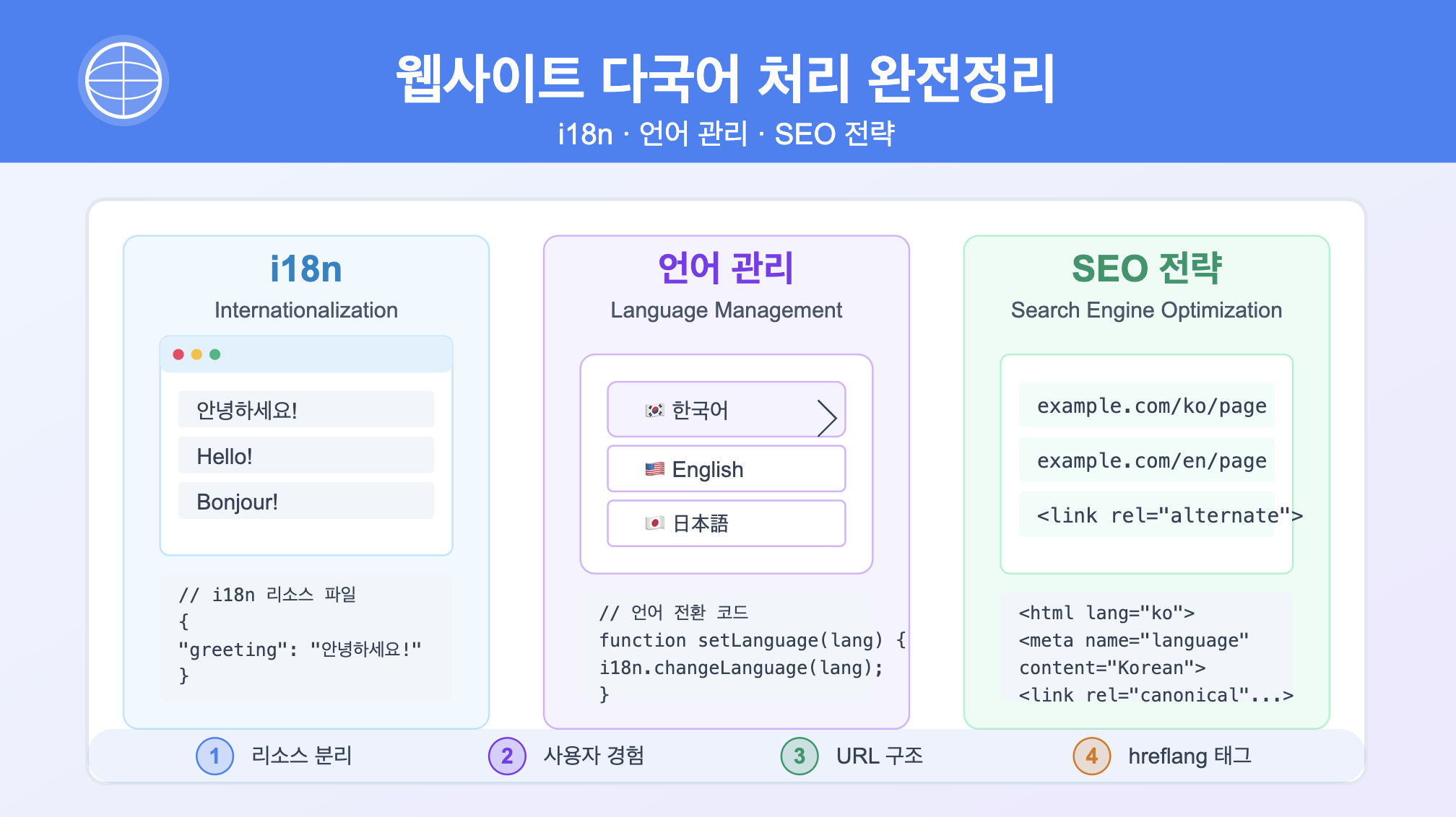 웹사이트 다국어 처리 완전정리