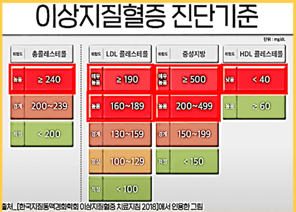 고지혈증 검사 비용