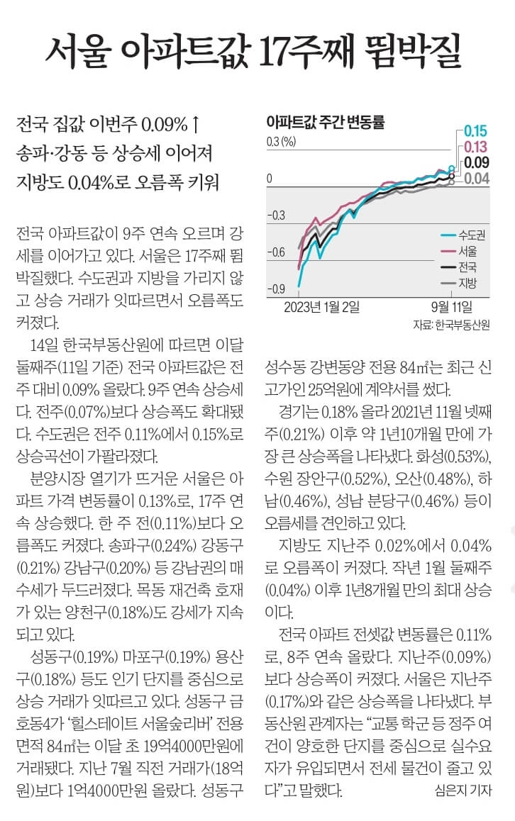 9월 15일 금 경제뉴스 부동산뉴스 헤드라인뉴스 오늘의 간추린뉴스
