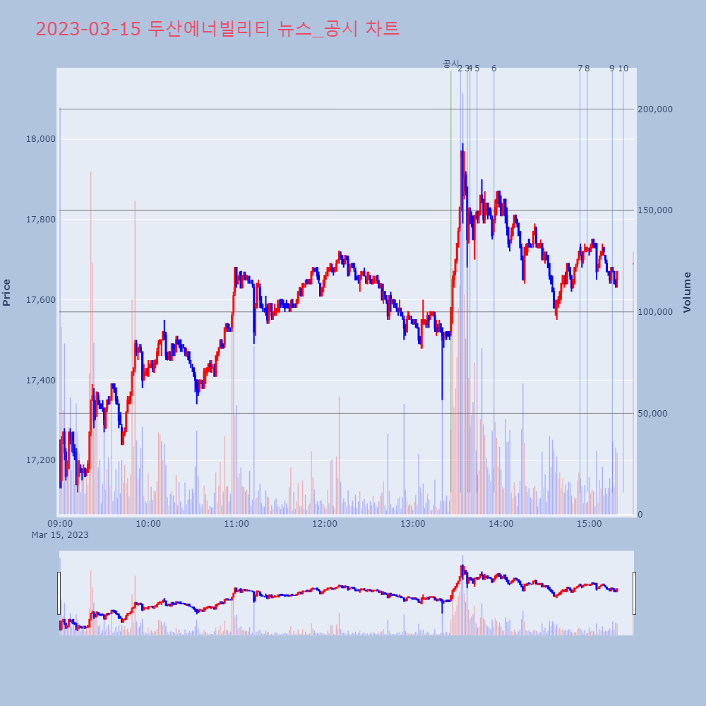 두산에너빌리티_뉴스공시차트