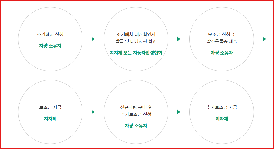 조기폐차-신청하기