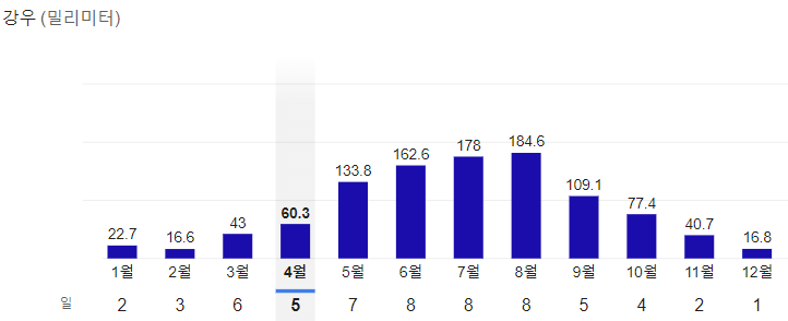 베트남-하노이-4월-날씨