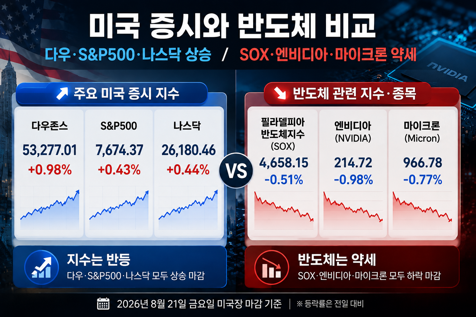 미국 증시 다우 S&amp;P500 나스닥과 SOX 엔비디아 마이크론 반도체 주가 비교