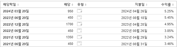 이노션 배당금 지급일