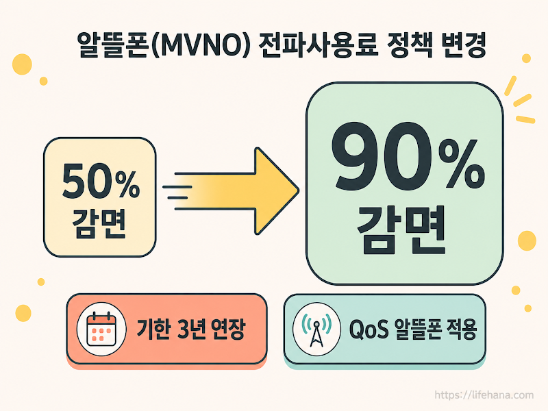 공식 허브 사이트에서 내게 맞는 데이터 요금제를 필터링하고 배송된 유심을 손쉽게 교체하는 개통 절차 조감도