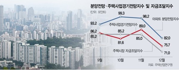 분양전망과 주택사업경기전망지수