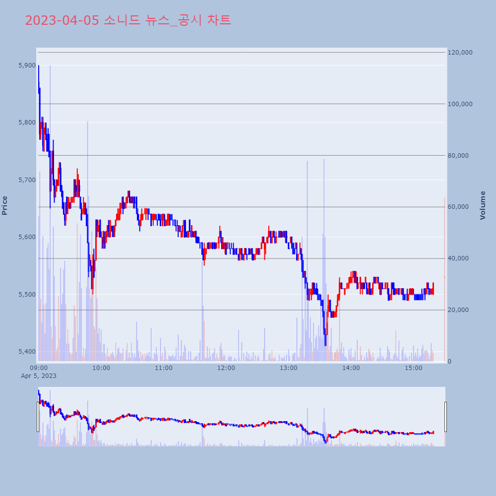 소니드_뉴스공시차트