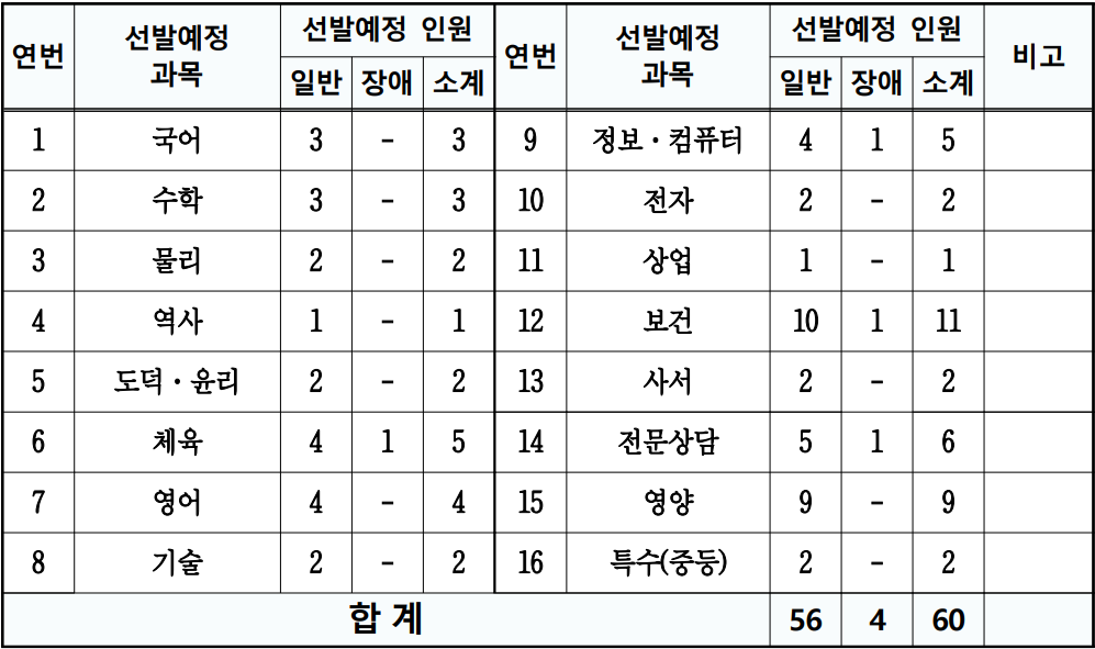2025년 중등임용고시 전국 최종 티오 한눈에 보기(일정 포함) 대구광역시교육청