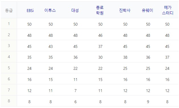 9) 윤리와 사상 과목 정답표와 예상등급컷 [자료출처 : 네이버]