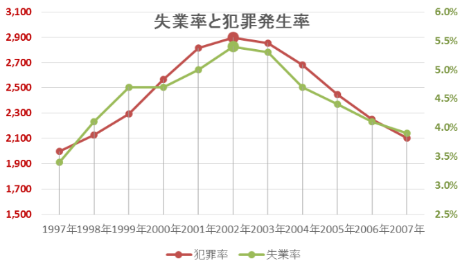일본 실업율과범죄발생율