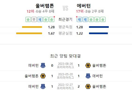 울버햄튼에버턴비교