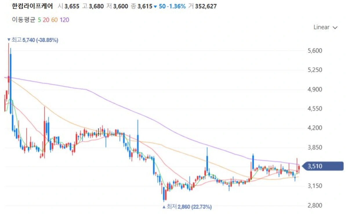 한컴라이프케어-차트