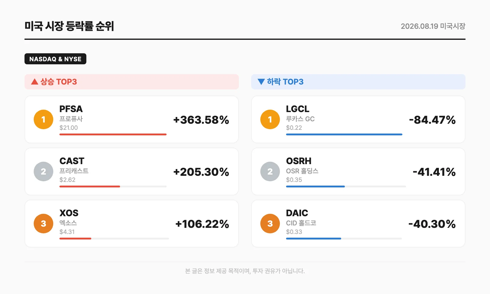 미국 시장 등락률 순위