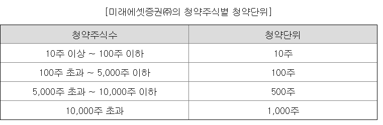 LG CNS 청약단위