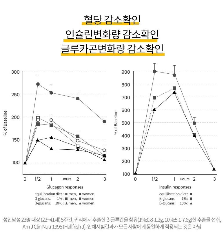 솔티스 혈당 프로텍션 프로 효과_혈당 감소, 인슐린 변화량 감소, 글루카곤 변화량 감소 확인