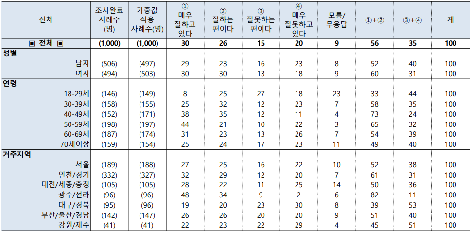 국정운영평가 여론조사결과