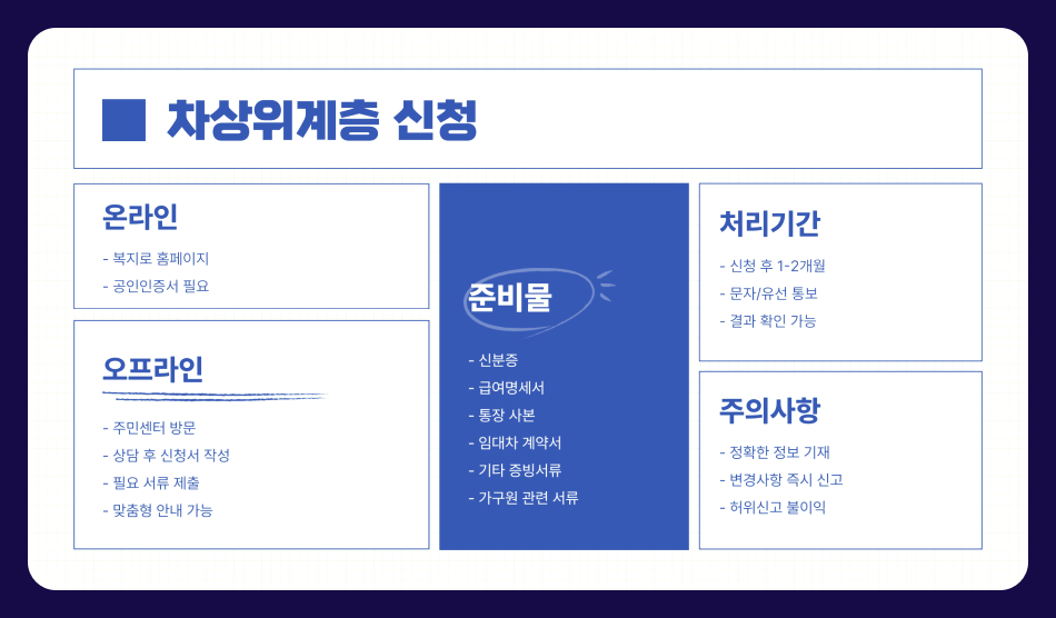 2025년 차상위계층 기준과 혜택, 신청 방법 총정리
