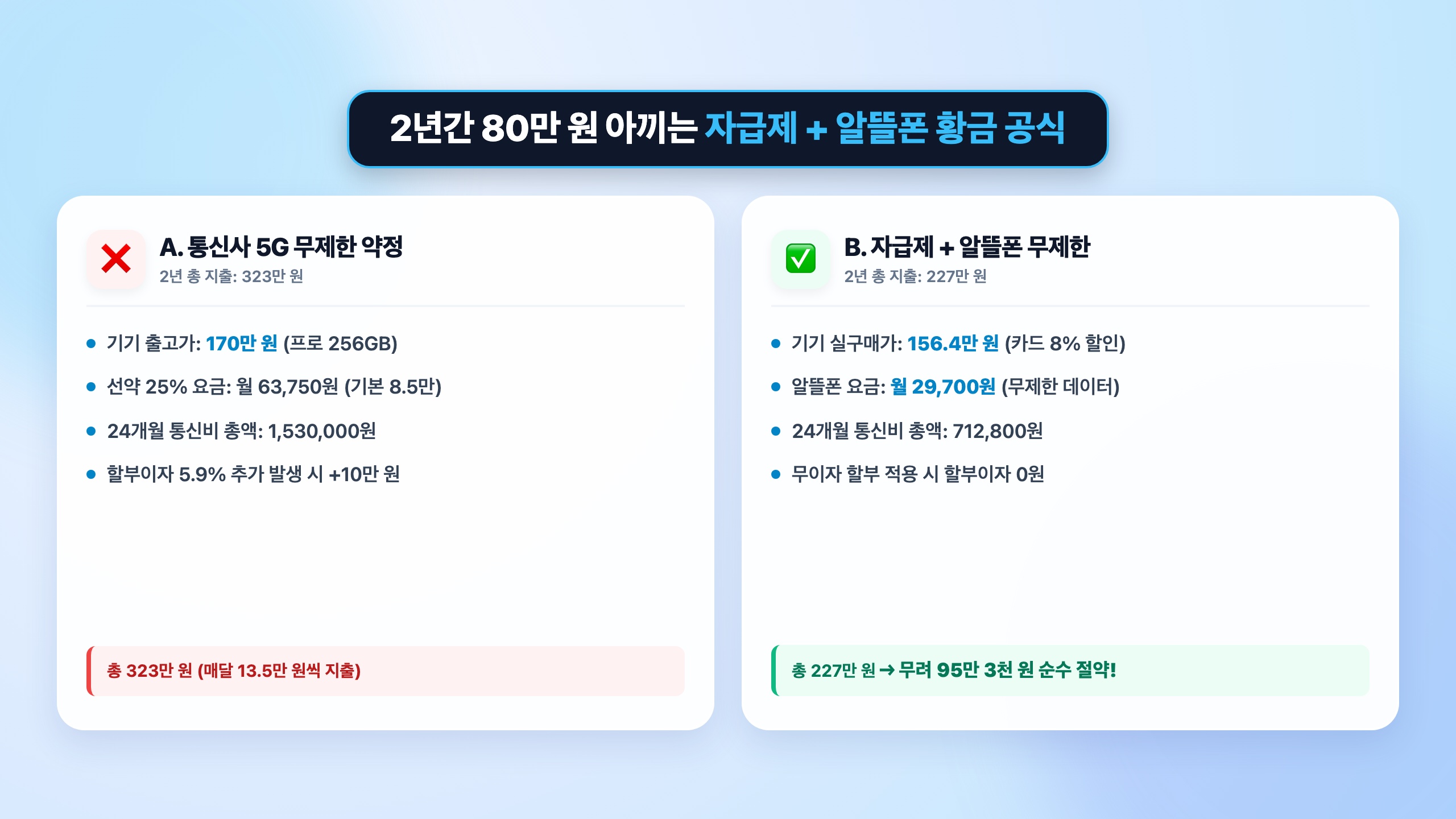 년간 80만 원 아끼는 자급제 + 알뜰폰MVNO 황금 조합 공식 핵심 요약 인포그래픽