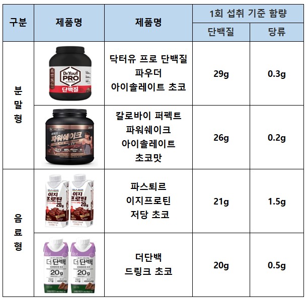 단백질함량이높은_단백질보충제