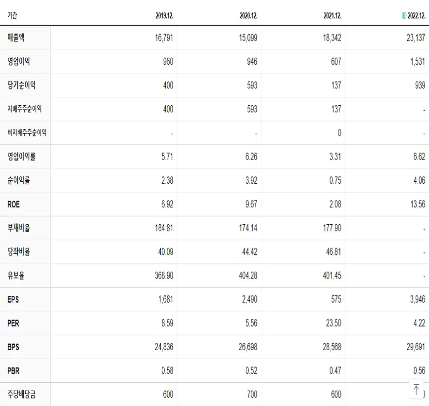 한솔제지 재무제표