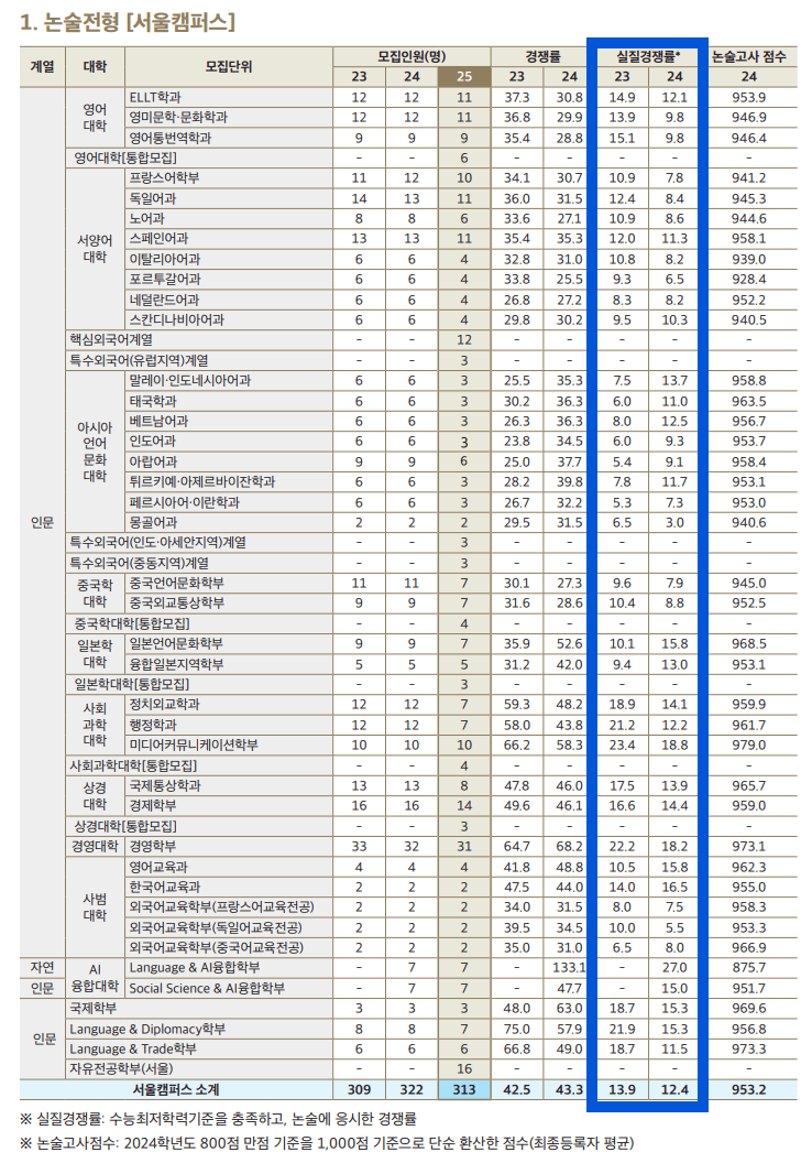 2023 2024 한국외대 서울캠퍼스 논술 실질경쟁률