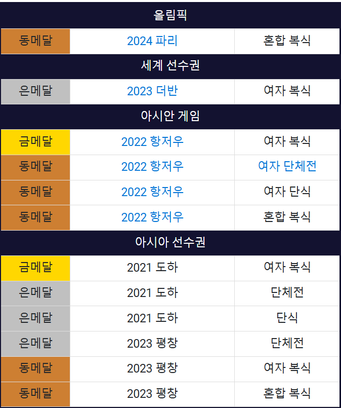 대한민국 탁구 국가대표 신유빈 선수 수상기록