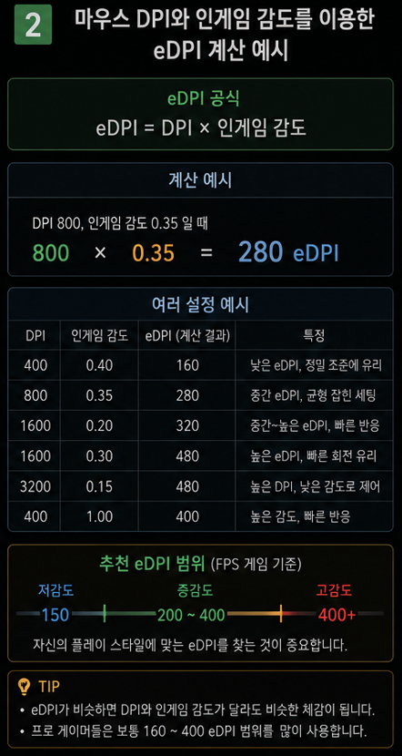 마우스 DPI와 인게임 감도를 이용한 eDPI 계산 예시