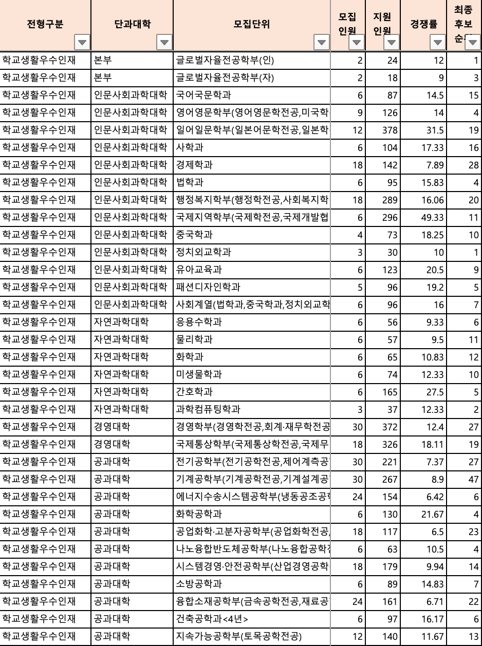 2024 부경대 수시 충원합격 결과