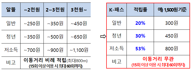 K-패스 지급 방식
