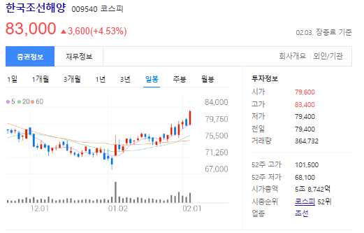 한국조선해양-주가-일봉-사진