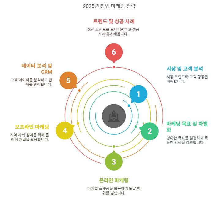 창업 마케팅 전략, 노하우, 비법, 방법