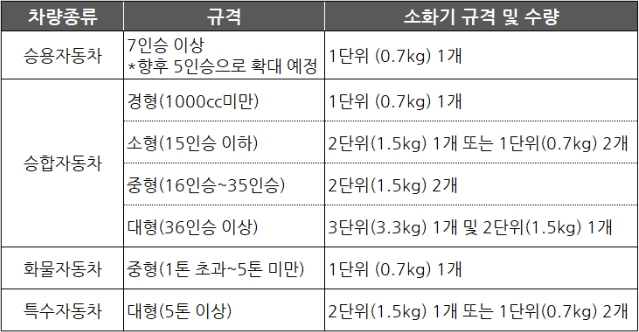 차량용 소화기 의무설치-차량에 따른 소화기 규격