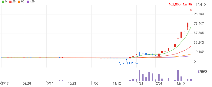 동양고속 주식 차트 이미지
