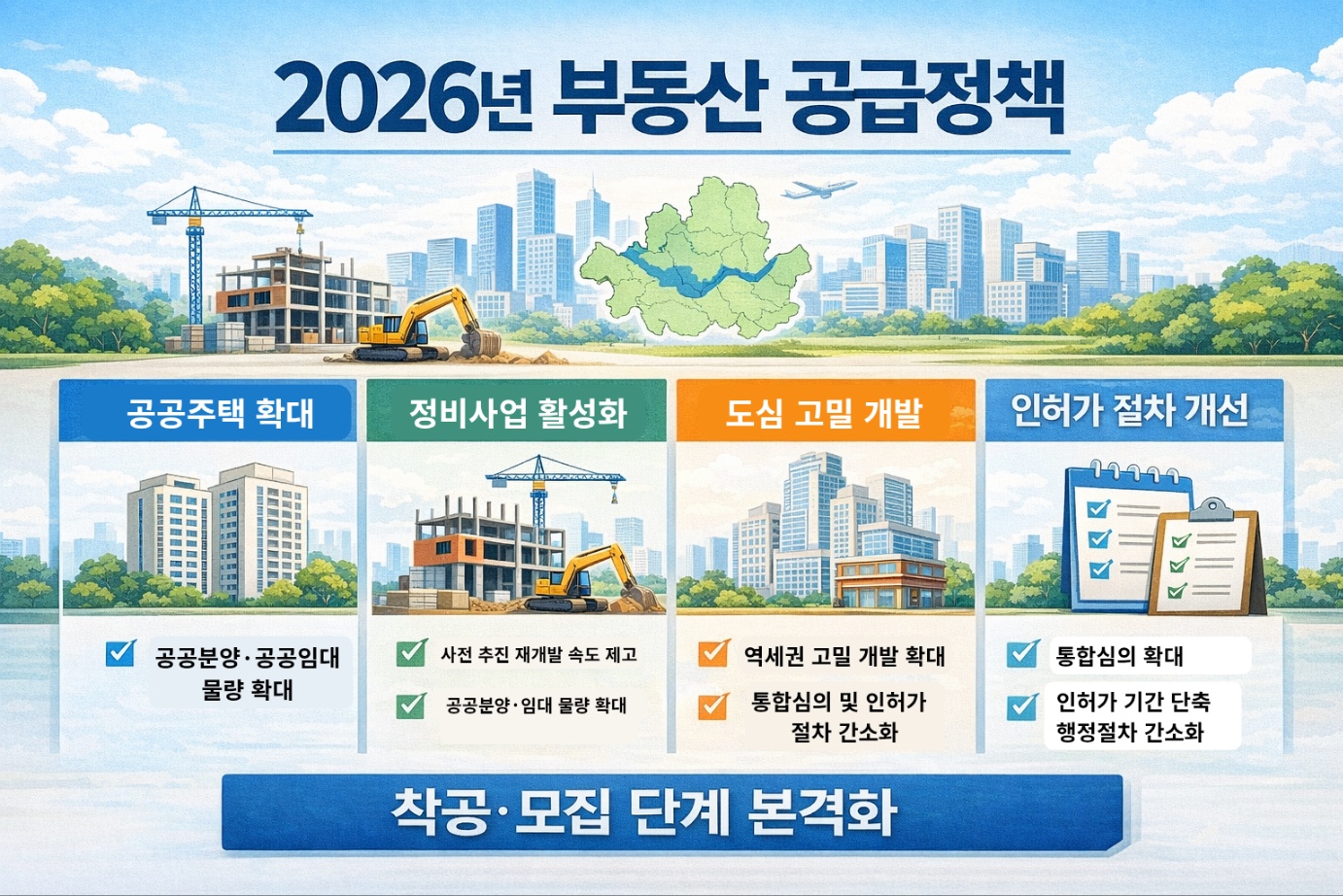 2026년 부동산 공급정책 주요 내용 요약 이미지로 공공분양·공공임대 물량 확대, 재개발 속도 제고, 역세권 고밀 개발, 통합심의 확대 및 인허가 기간 단축을 정리한 정책 인포그래픽