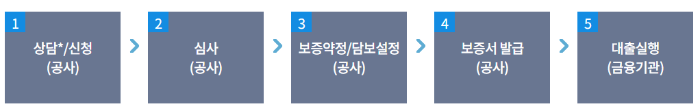 주택연금 가입