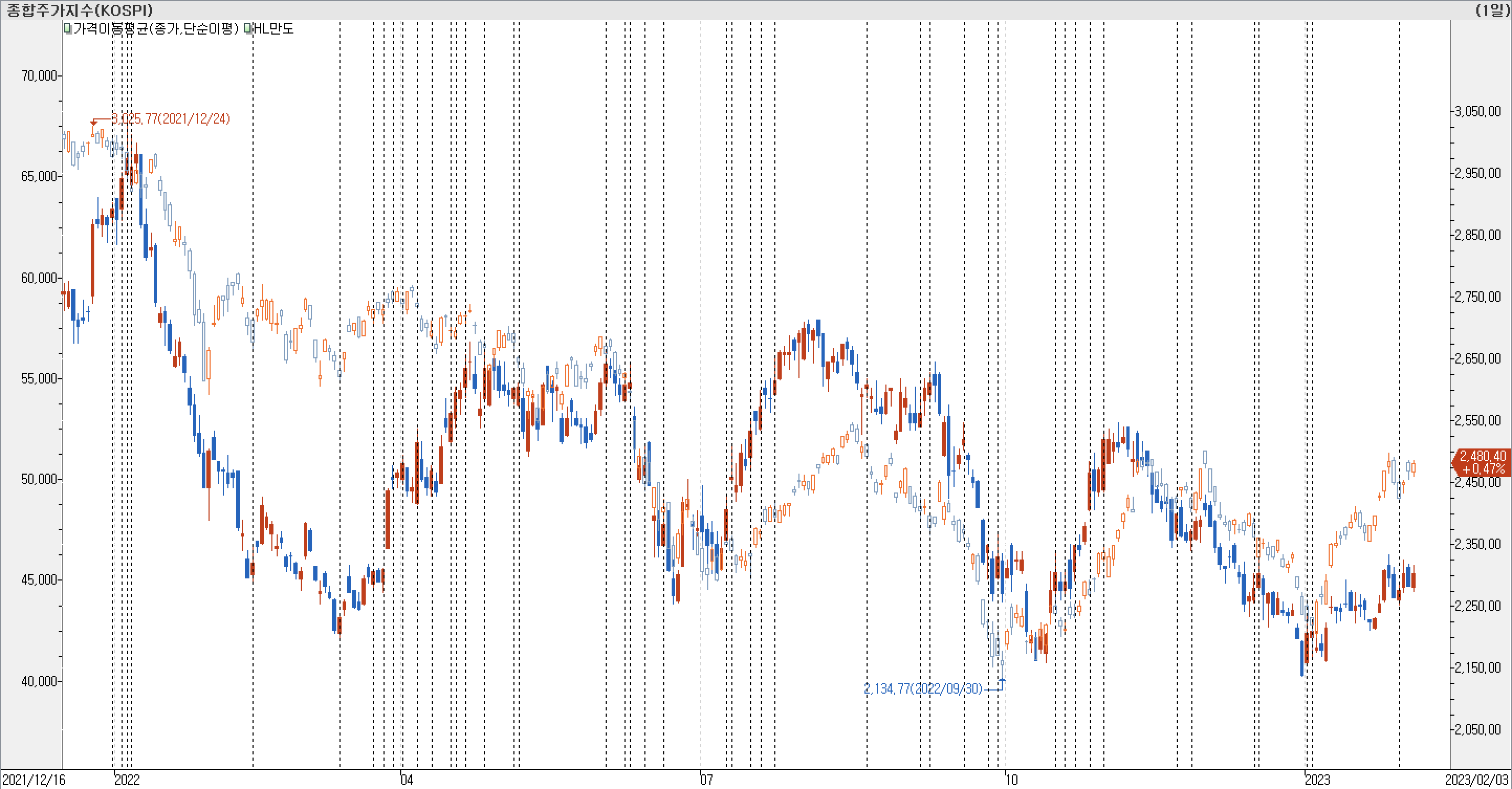 1. 봉 차트 비교-HL만도