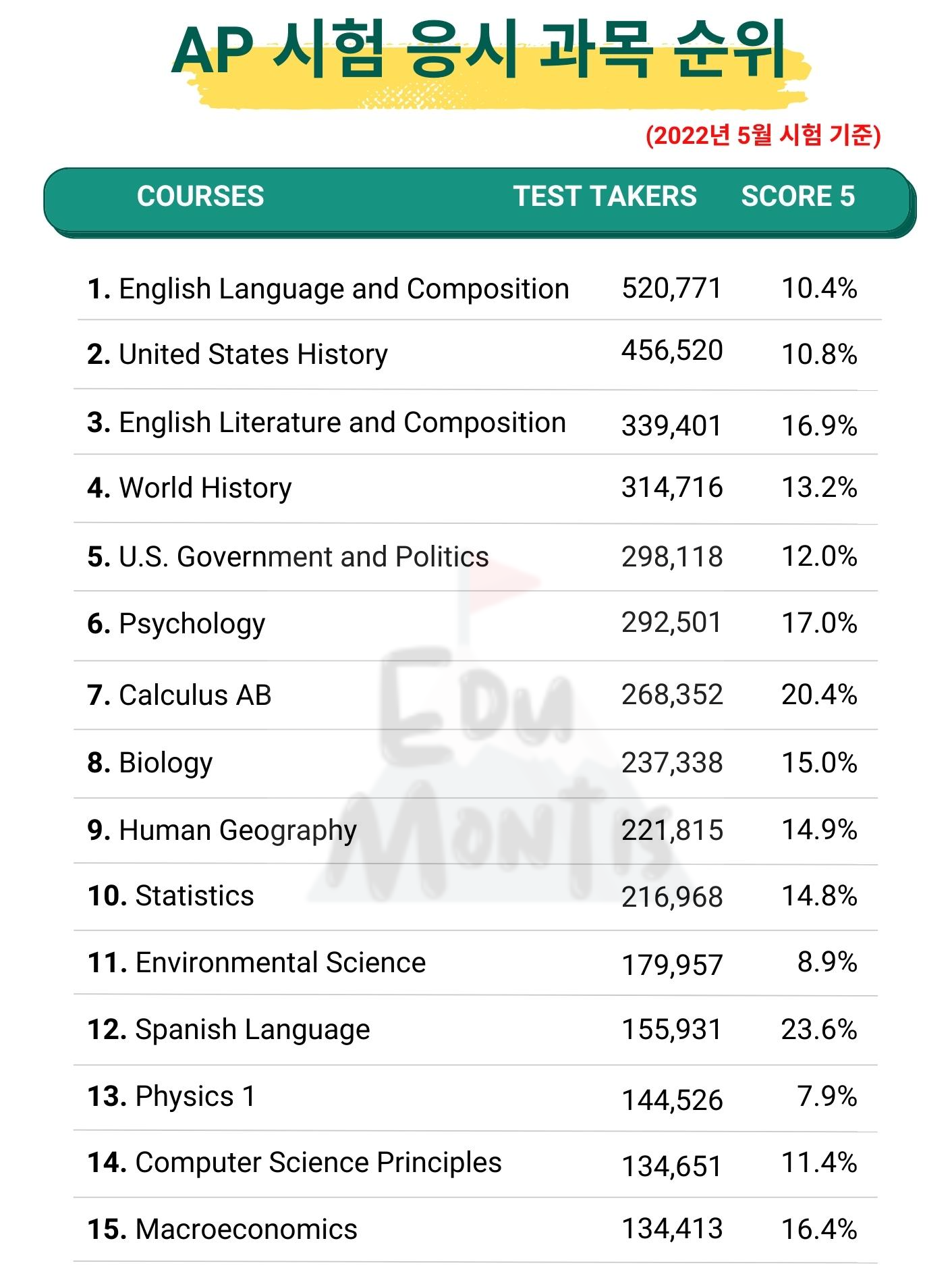 2022년도 5월에 시행된 AP 시험 응시 과목 순위 및 응시자수와 만점자 비율을 나타낸 리스트