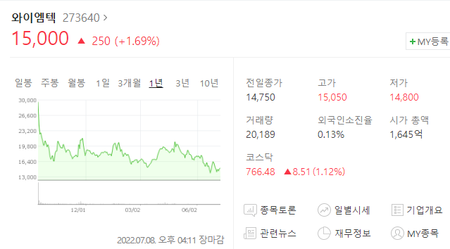 와이엠텍의 현 주가는 15000원