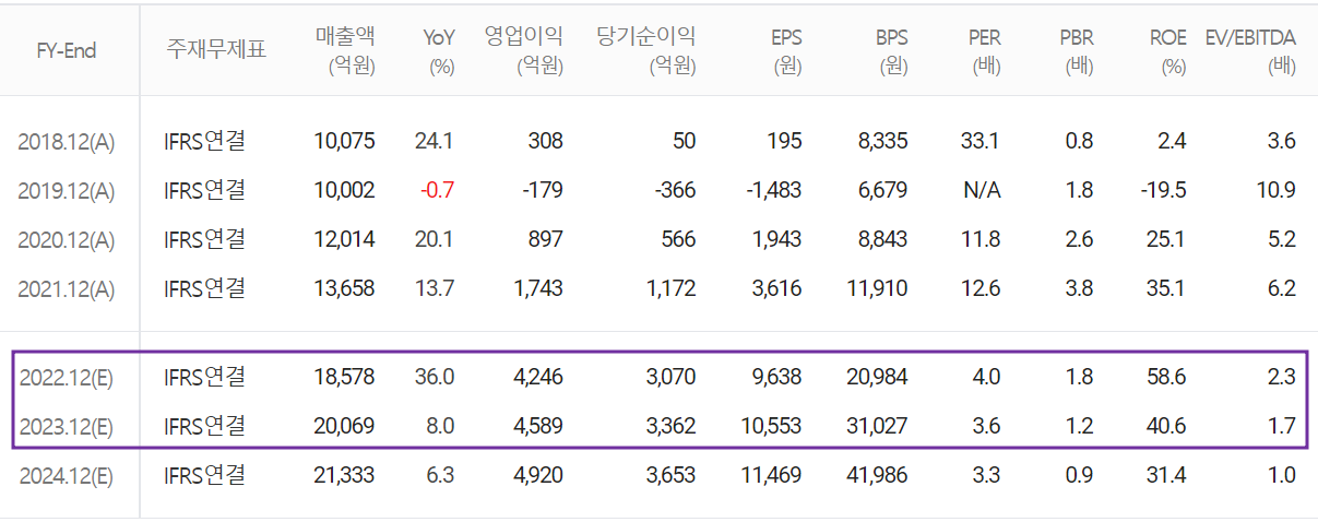 심텍 - 컨센서스(2022.08)