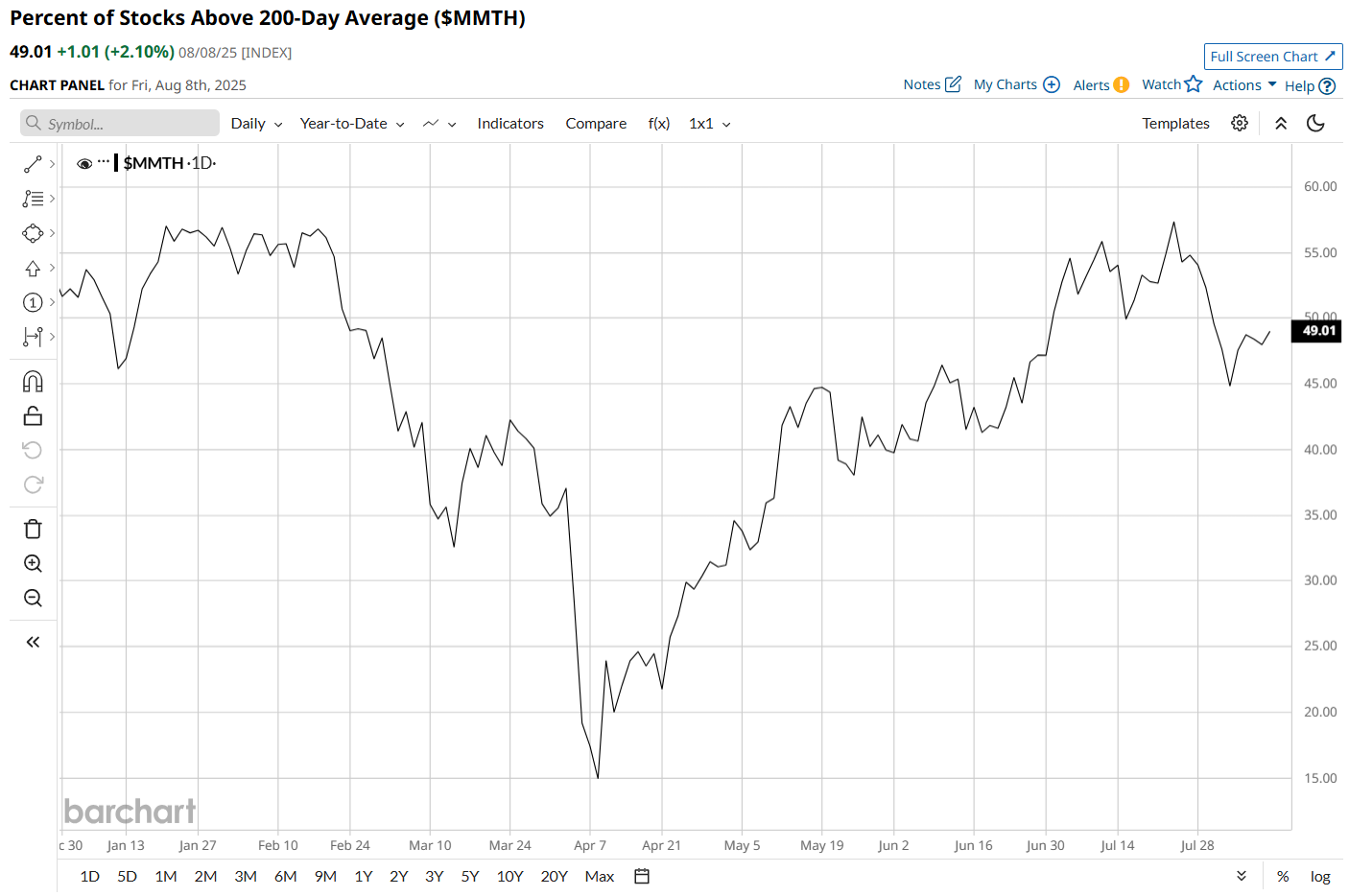200일선 이동평균선 비중