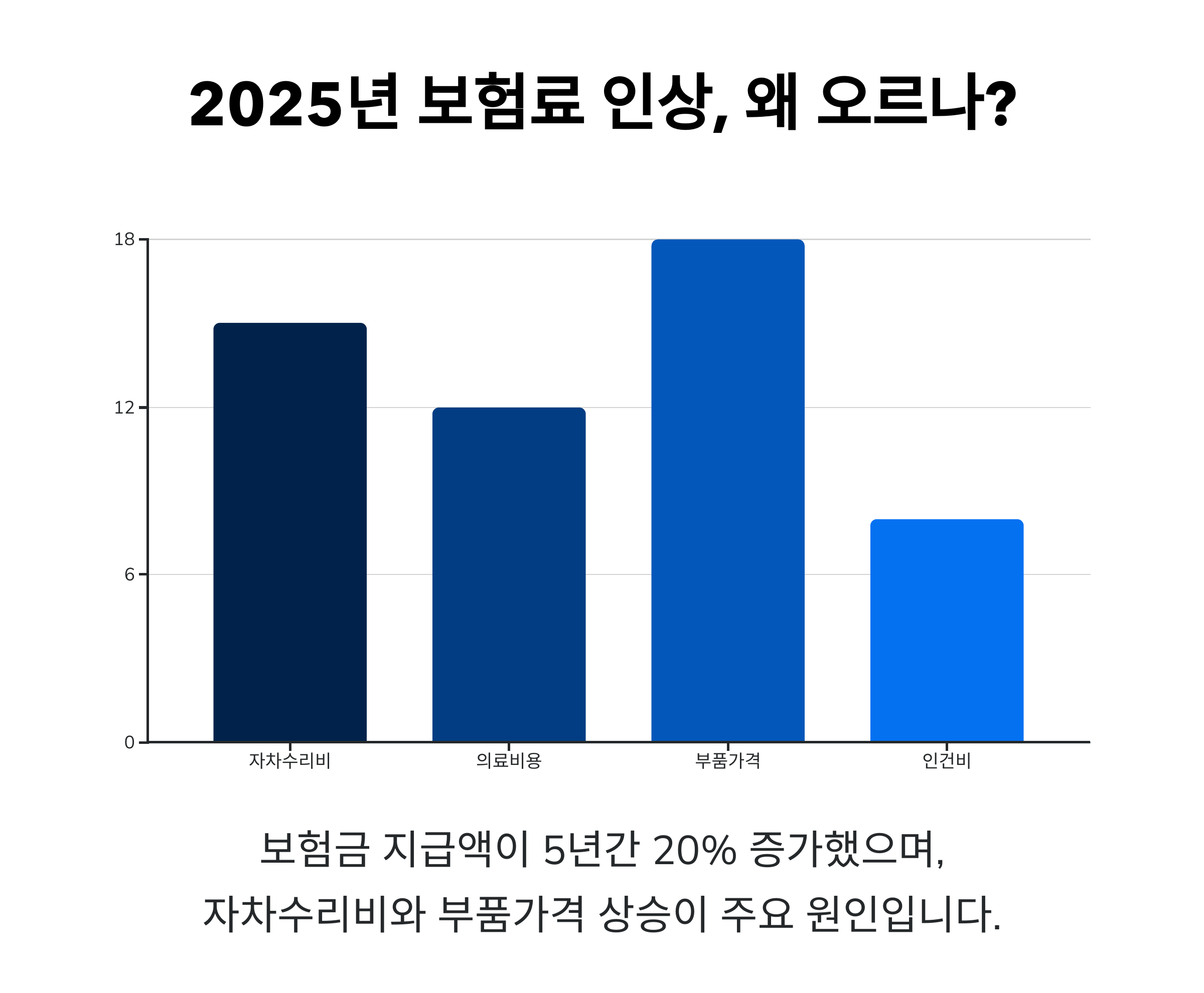 2025년 보험료 인상, 왜 오르나?