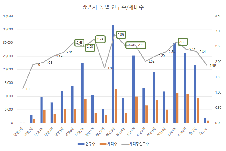 광명시-동별-인구수-세대수-세대당인구수