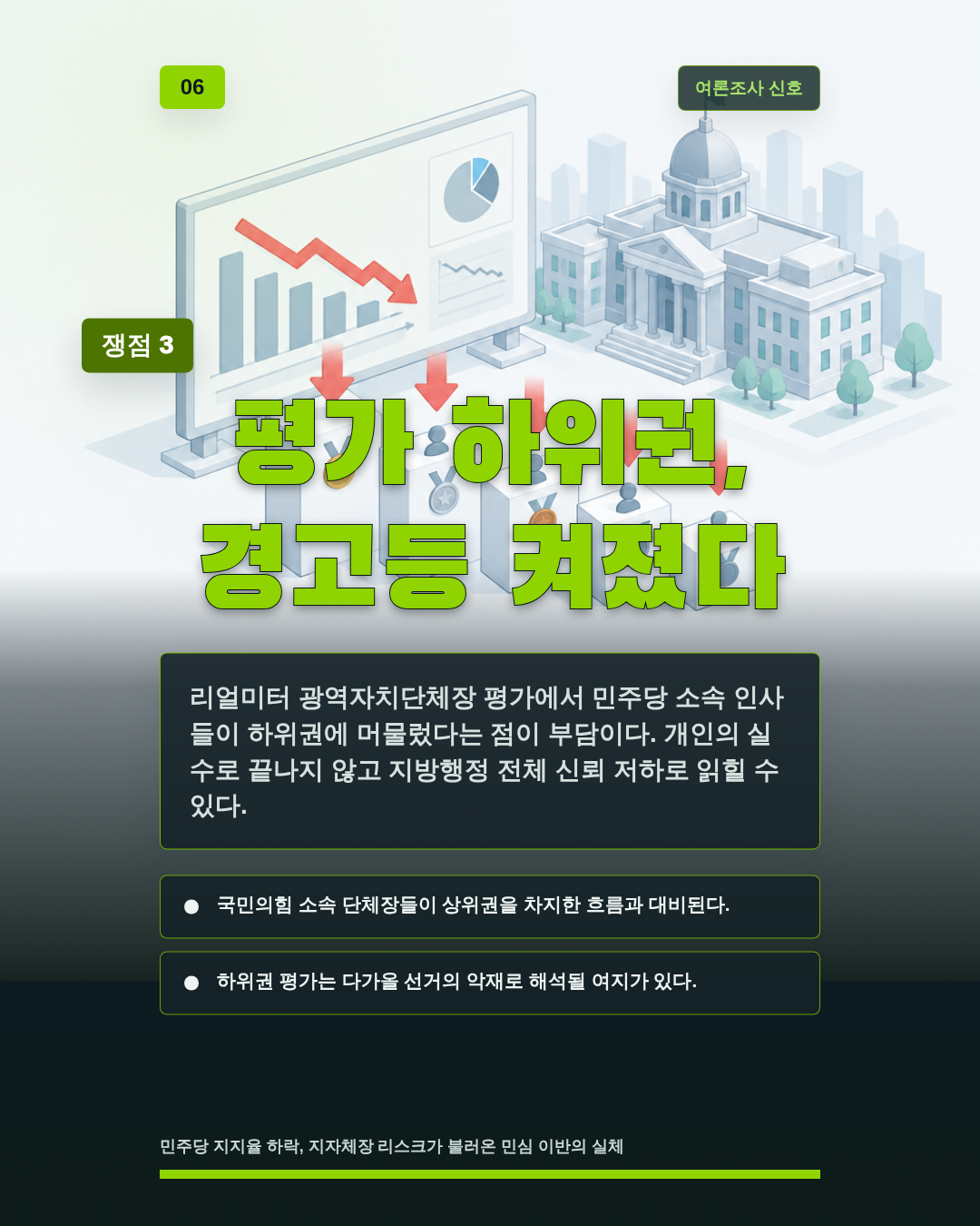 평가 하위권, 경고등 켜졌다