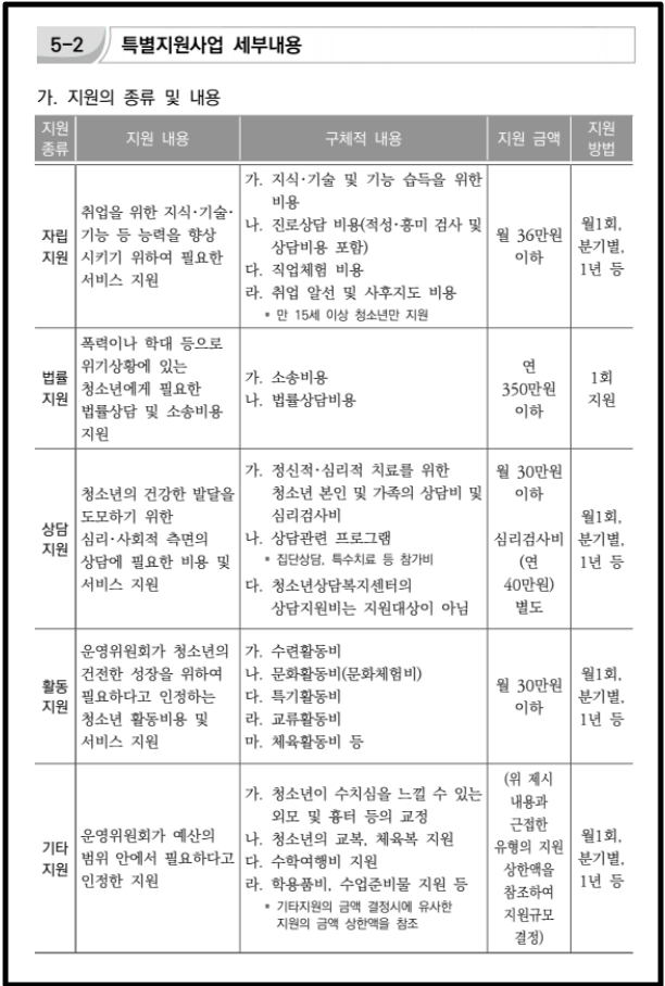위기청소년 특별지원,자격확인,지원대상,지원금액 확인방법
