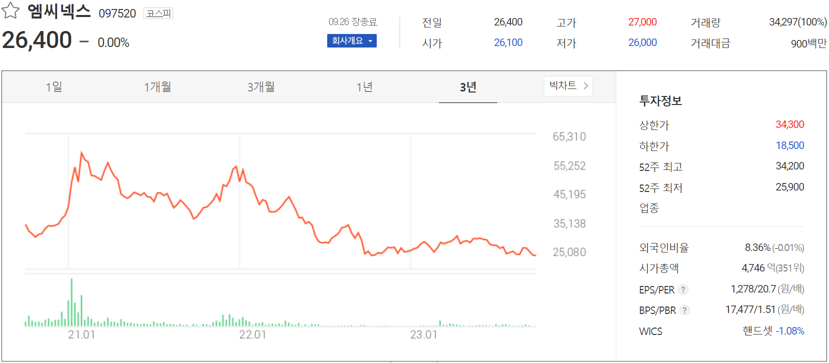 엠씨넥스 - 주가 정보(2023.09.26)