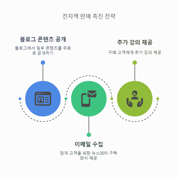 전자책 판매 전략