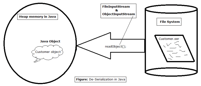 ObjectInputStream